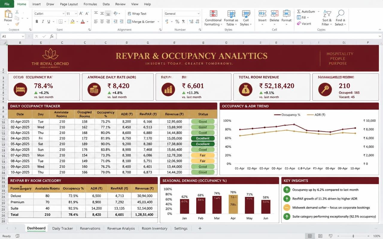 RevPAR & Occupancy Analytics